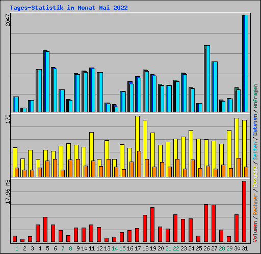 Tages-Statistik im Monat Mai 2022