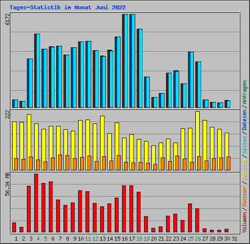Tages-Statistik im Monat Juni 2022