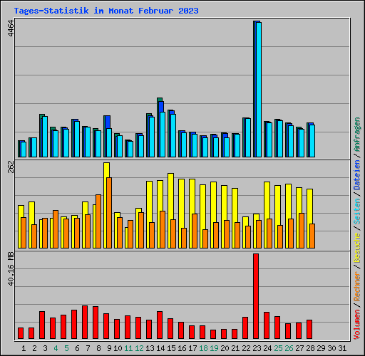 Tages-Statistik im Monat Februar 2023