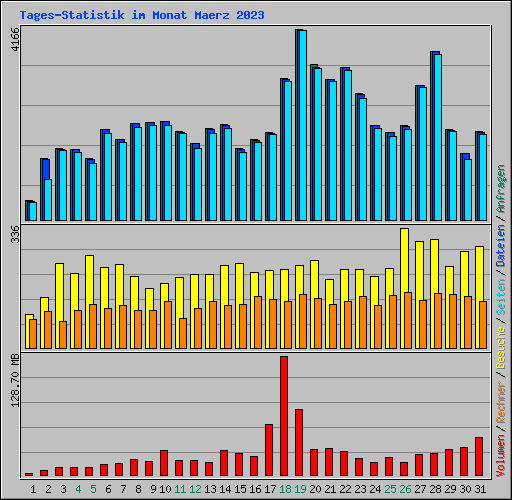 Tages-Statistik im Monat Maerz 2023