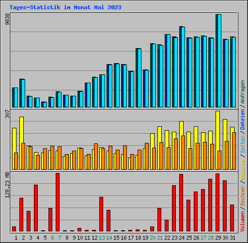 Tages-Statistik im Monat Mai 2023