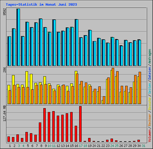 Tages-Statistik im Monat Juni 2023