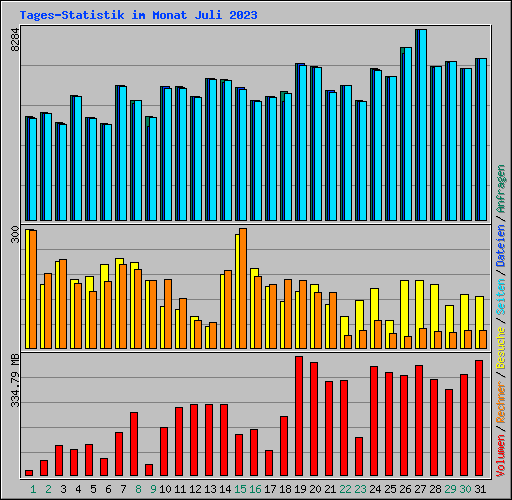Tages-Statistik im Monat Juli 2023