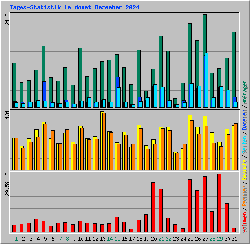 Tages-Statistik im Monat Dezember 2024