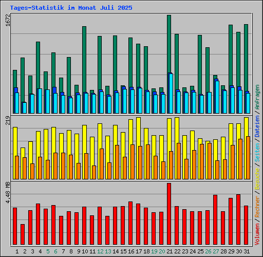 Tages-Statistik im Monat Juli 2025