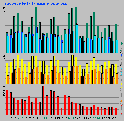 Tages-Statistik im Monat Oktober 2025