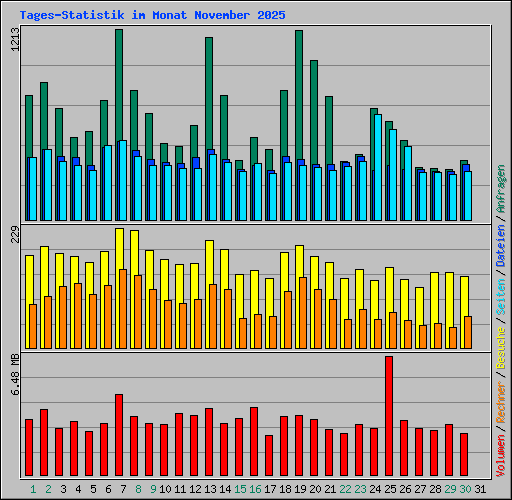 Tages-Statistik im Monat November 2025