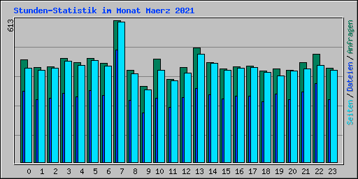 Stunden-Statistik im Monat Maerz 2021