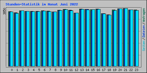 Stunden-Statistik im Monat Juni 2022