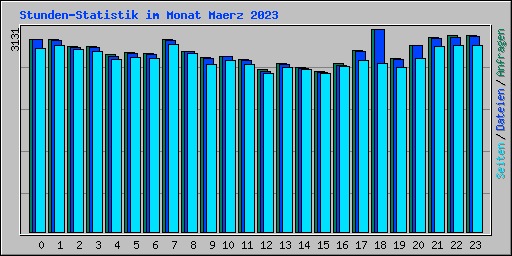 Stunden-Statistik im Monat Maerz 2023