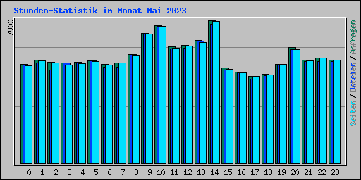 Stunden-Statistik im Monat Mai 2023
