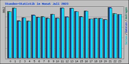 Stunden-Statistik im Monat Juli 2023