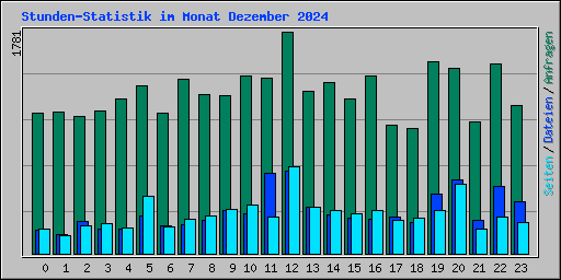 Stunden-Statistik im Monat Dezember 2024