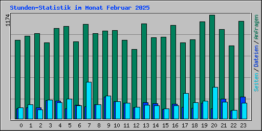 Stunden-Statistik im Monat Februar 2025
