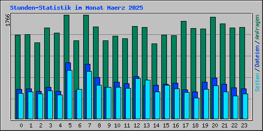 Stunden-Statistik im Monat Maerz 2025