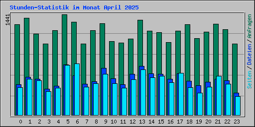 Stunden-Statistik im Monat April 2025
