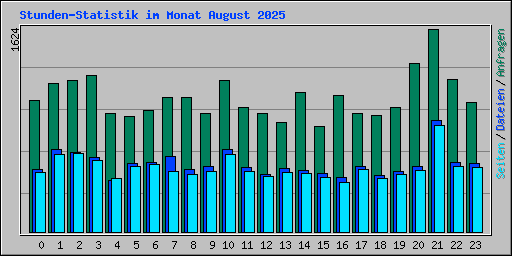 Stunden-Statistik im Monat August 2025