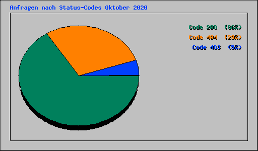 Anfragen nach Status-Codes Oktober 2020