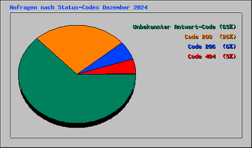 Anfragen nach Status-Codes Dezember 2024
