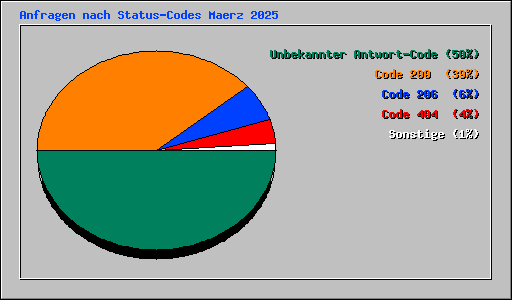 Anfragen nach Status-Codes Maerz 2025