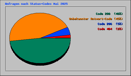 Anfragen nach Status-Codes Mai 2025