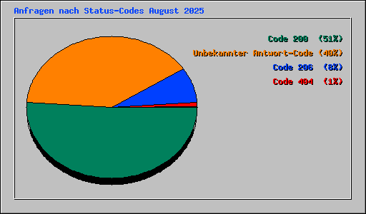 Anfragen nach Status-Codes August 2025