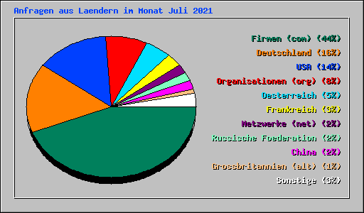 Anfragen aus Laendern im Monat Juli 2021
