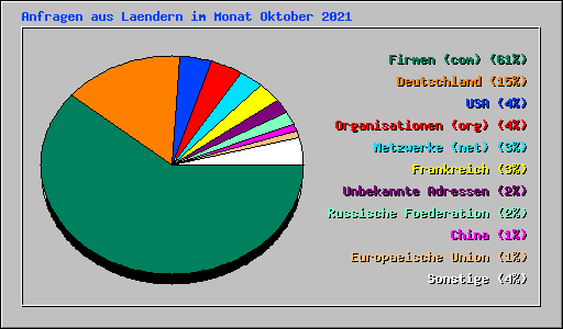 Anfragen aus Laendern im Monat Oktober 2021