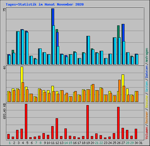 Tages-Statistik im Monat November 2020
