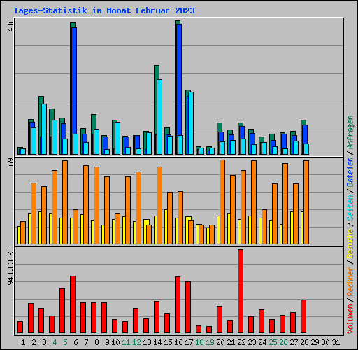 Tages-Statistik im Monat Februar 2023