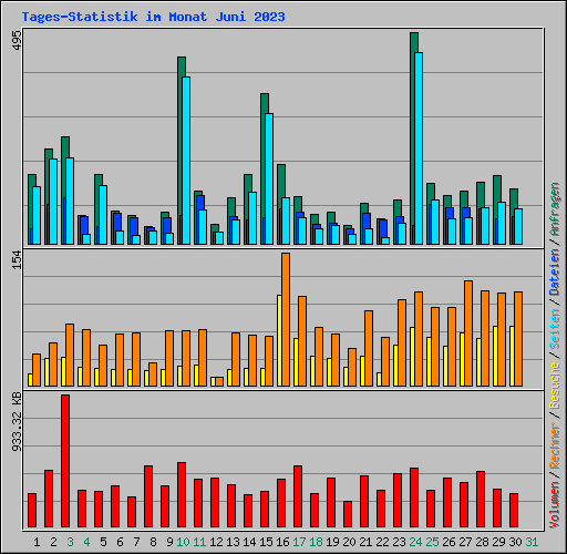 Tages-Statistik im Monat Juni 2023
