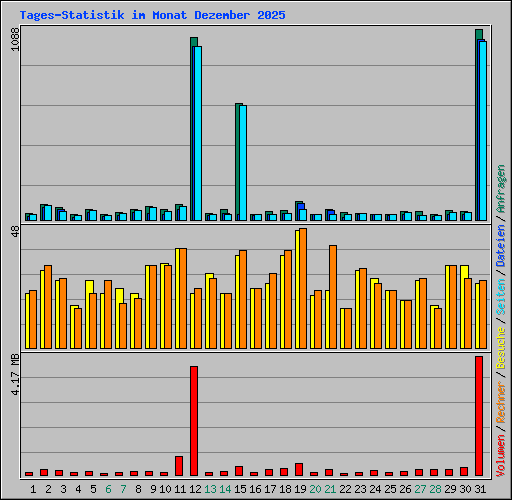 Tages-Statistik im Monat Dezember 2025
