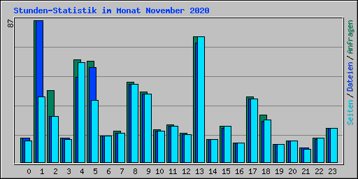 Stunden-Statistik im Monat November 2020