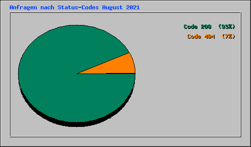 Anfragen nach Status-Codes August 2021