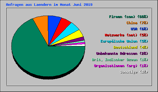 Anfragen aus Laendern im Monat Juni 2019