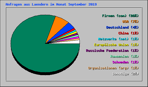 Anfragen aus Laendern im Monat September 2019