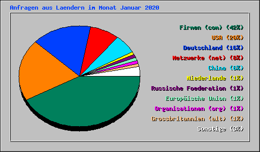 Anfragen aus Laendern im Monat Januar 2020