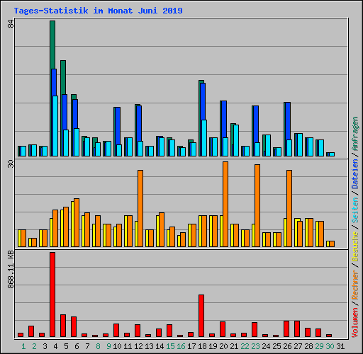 Tages-Statistik im Monat Juni 2019