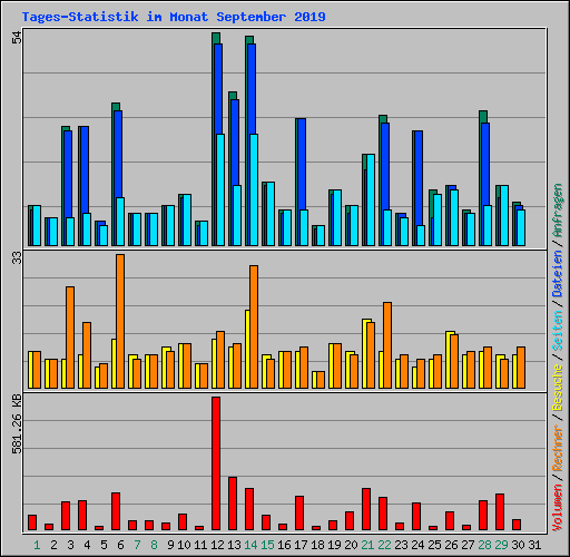 Tages-Statistik im Monat September 2019