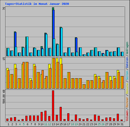 Tages-Statistik im Monat Januar 2020