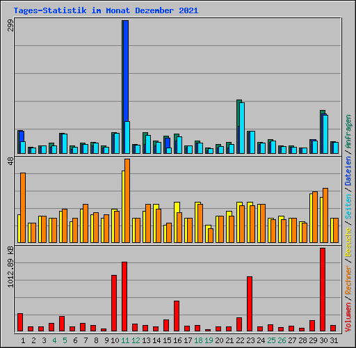 Tages-Statistik im Monat Dezember 2021