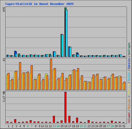 Tages-Statistik im Monat Dezember 2025