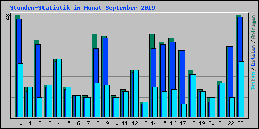 Stunden-Statistik im Monat September 2019