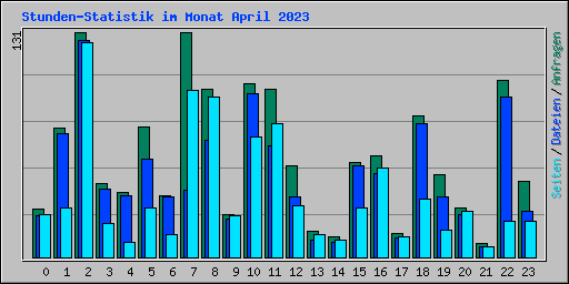 Stunden-Statistik im Monat April 2023
