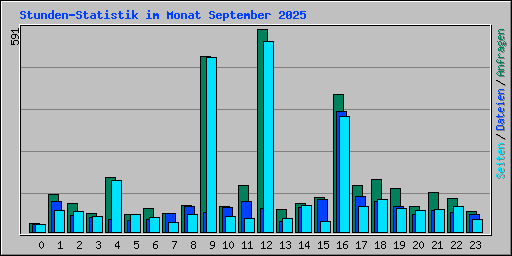 Stunden-Statistik im Monat September 2025