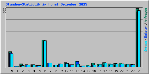 Stunden-Statistik im Monat Dezember 2025