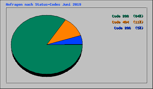 Anfragen nach Status-Codes Juni 2019
