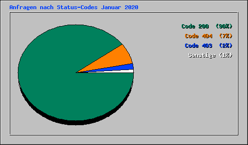 Anfragen nach Status-Codes Januar 2020