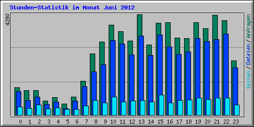Stunden-Statistik im Monat Juni 2012