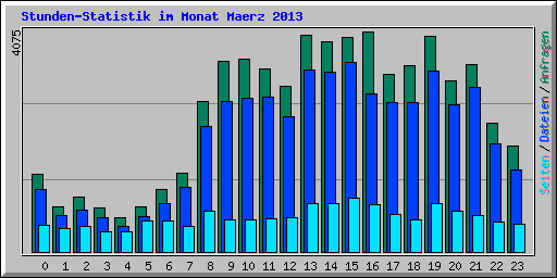 Stunden-Statistik im Monat Maerz 2013